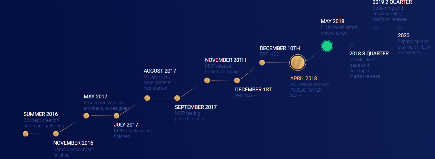 Разработка roadmap проекта