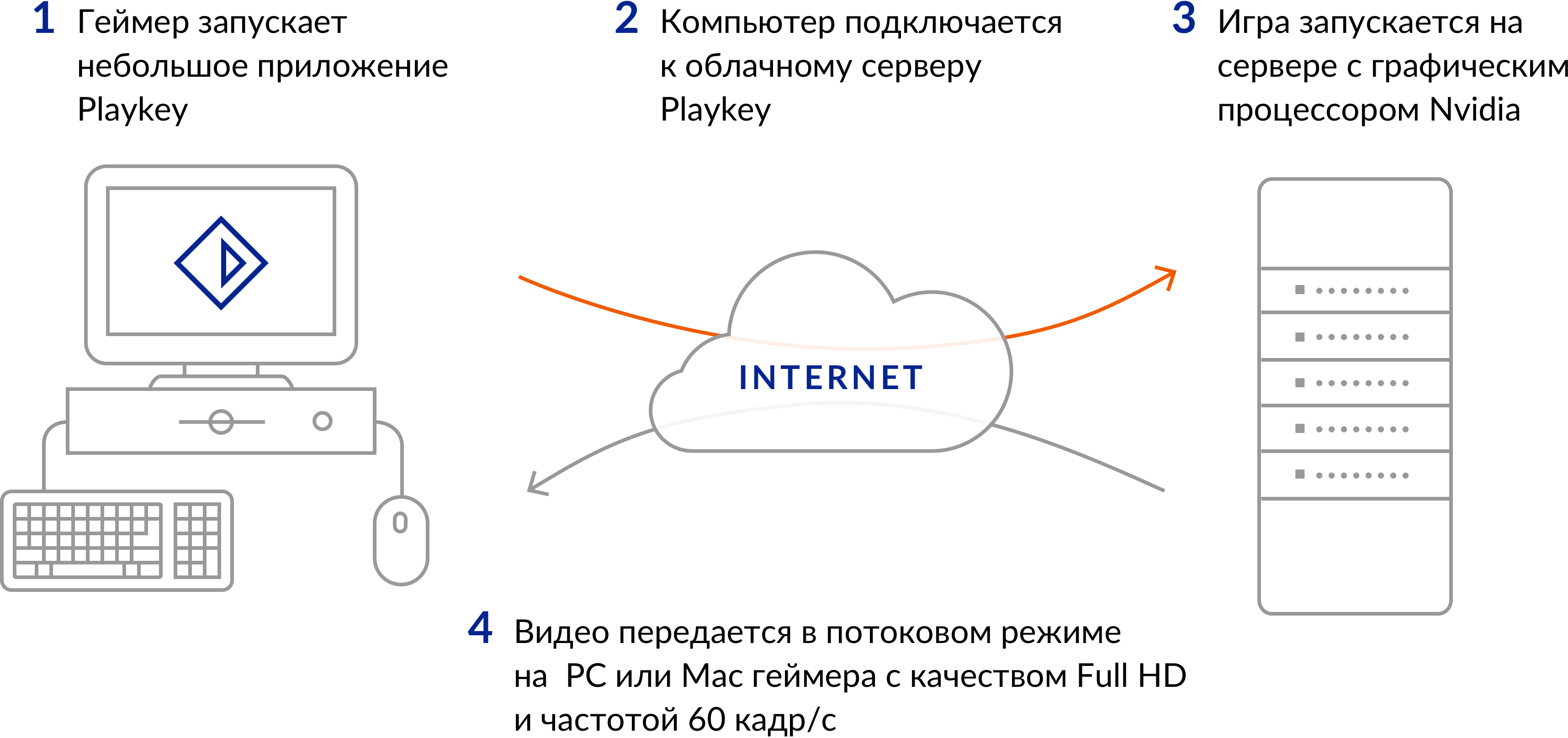 Игра сервис. Облачные сервера для игр. Как работают облачные сервисы для игр. Принцип работы облачного гейминга. Playkey.