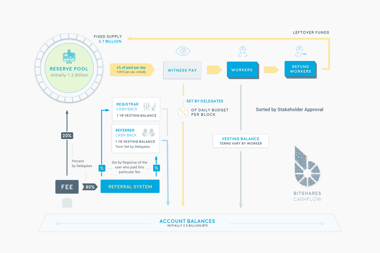 Сравнение блокчейн. Bitshares. BTS криптовалюта. Bitshares криптовалюта. Flow блокчейн.