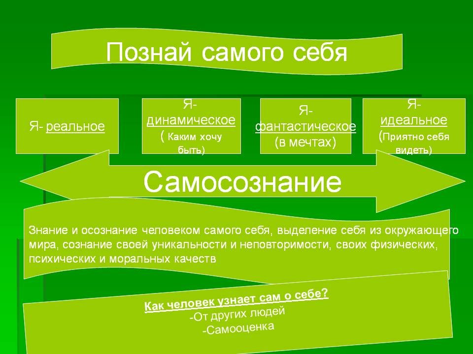 Я реальное. Познай самого себя. Презентация Познай самого себя. Человек Познай самого себя. Презентация на тему познаю себя.