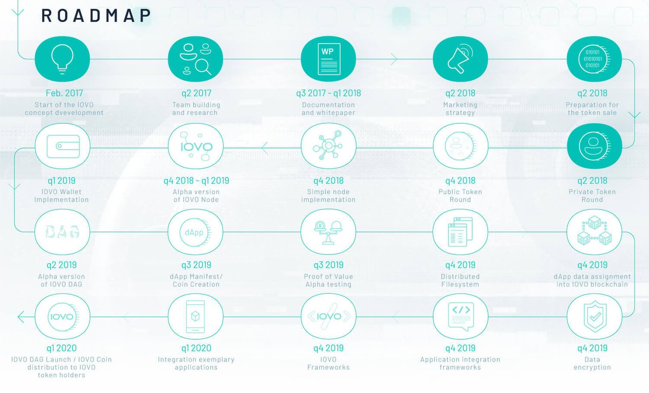 Roadmap for the implementation of Blockchain in Banking.