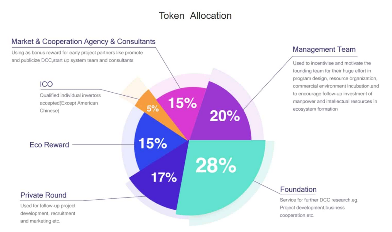 Project partners. Инвестиционные раунды. Token allocation. Раунды инвестирования. Rounds инвестиции.