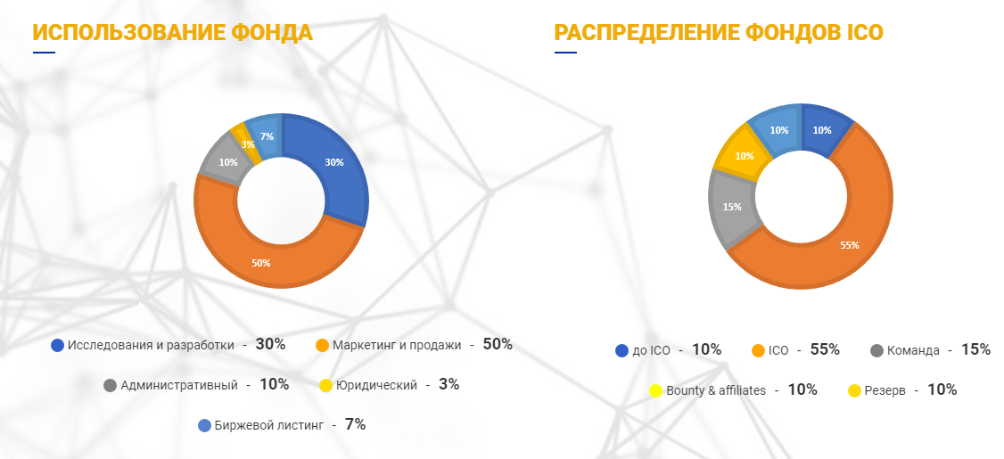 Распределение фондов. Fund distribution. Страны продающие ICOS.