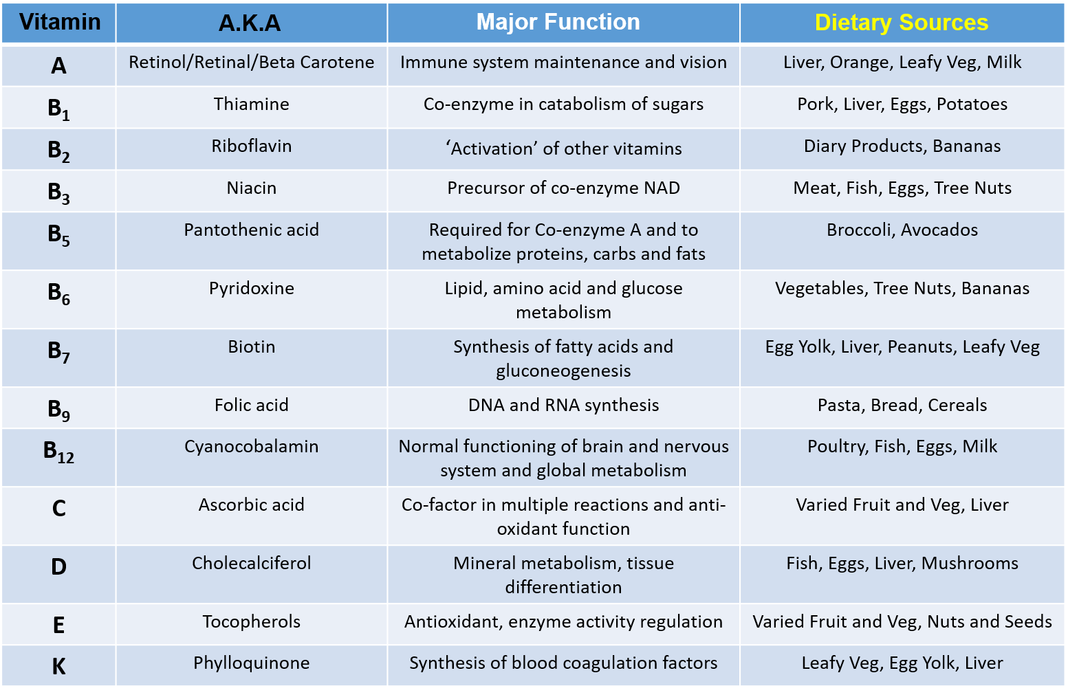Information table. Vitamins Table. Vitamins function. Таблица витаминов на английском. Vitamins and their functions