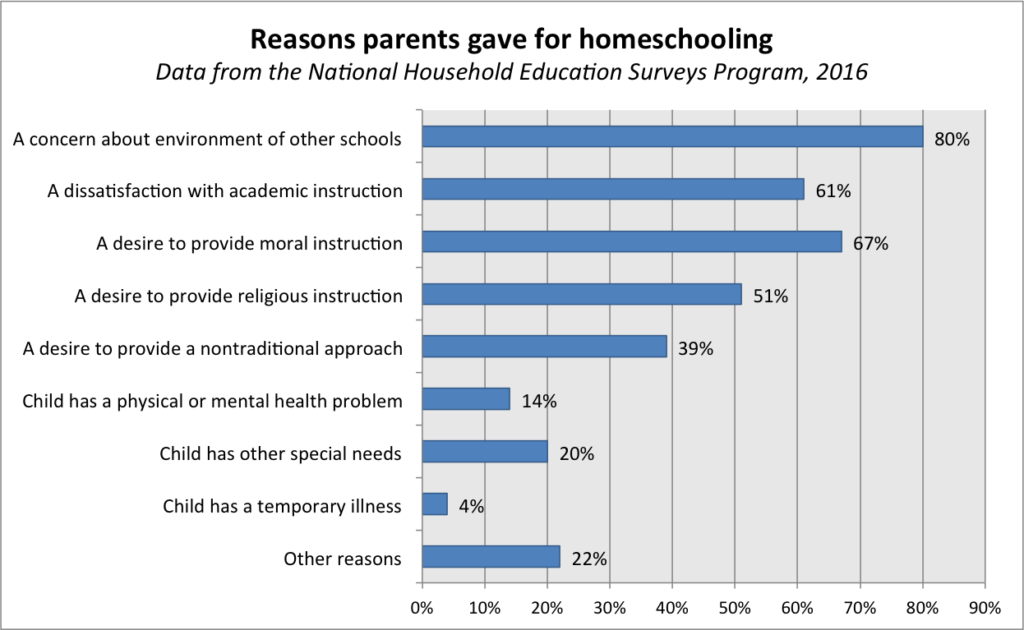 The most common reason for. Homeschooling statistics. Homeschooling vs Traditional schooling. Scottish Education statistics. Reasons.