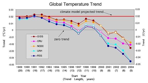 Re climate. Global temperature trends IPCC. Global trends in graphs. Temperature trend Yerevan. 2 Weeks temperature trend Yerevan.