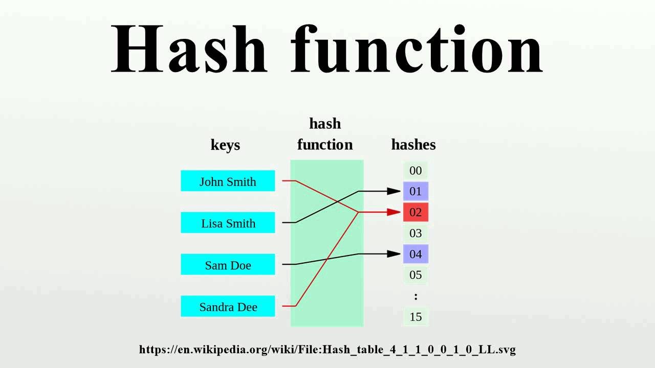 Криптографическая хеш-функция. Hash функция. Hash function. Хэш-функция в криптографии. Криптографическая хеш-функция.