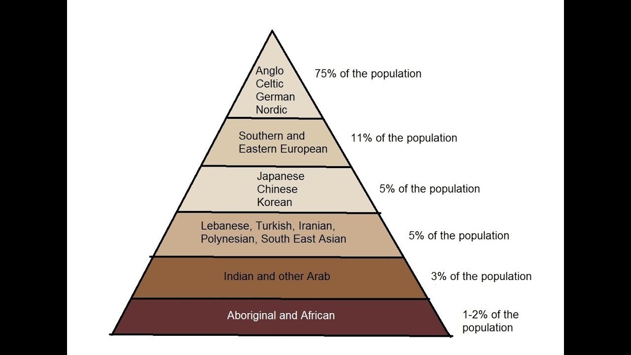 фашистская пирамида. ступени иерархии. расовая пирамида. иерархия рас гитлера. Racial hierarchy.