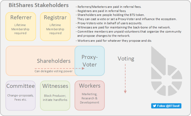 BitShares_Stakeholders.png