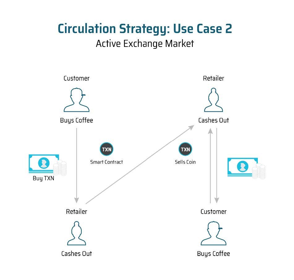 Active exchange. Immutable token. Case or Action.