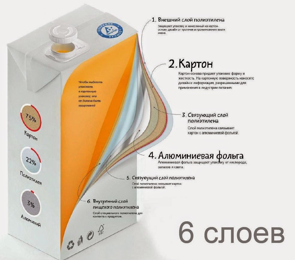 Тетрапакет. Tetra Pak упаковка. Тетра пак слои упаковки. Асептическая упаковка тетра пак. Tetra Pak состав упаковки.