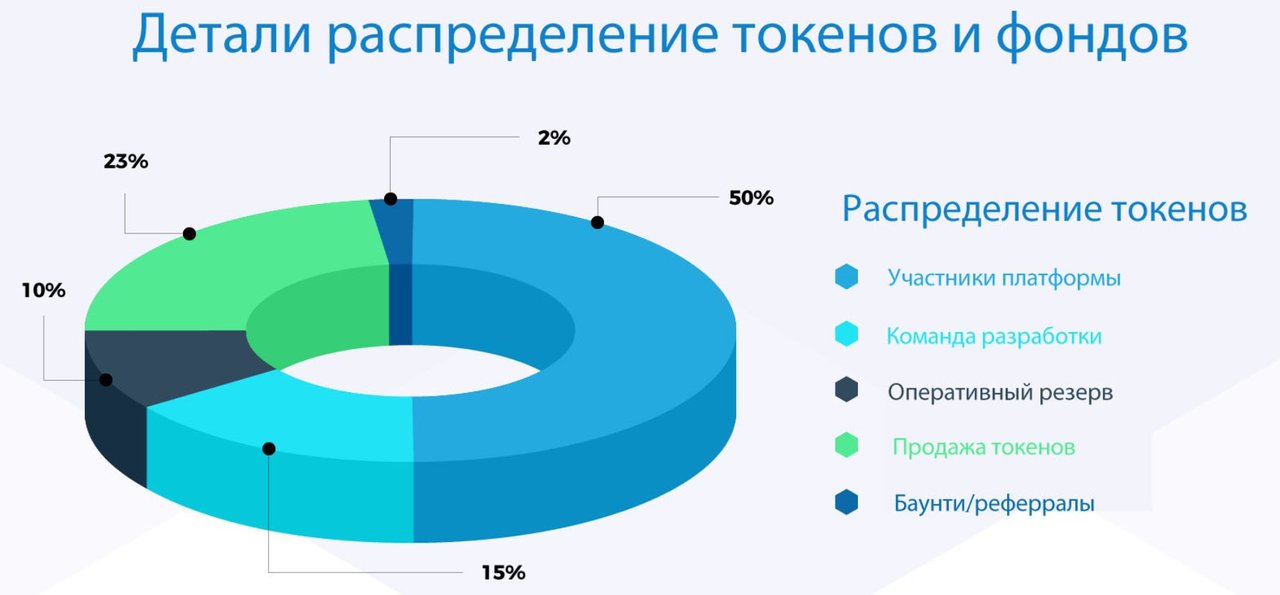 Распределение фондов. Пример распределения токенов. Распределение токенов в ICO онлайн. Аллокация токенов. Luna распределение токенов.