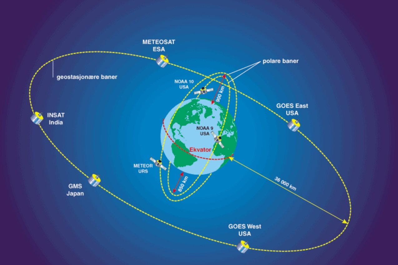 Types of Satellite Orbit