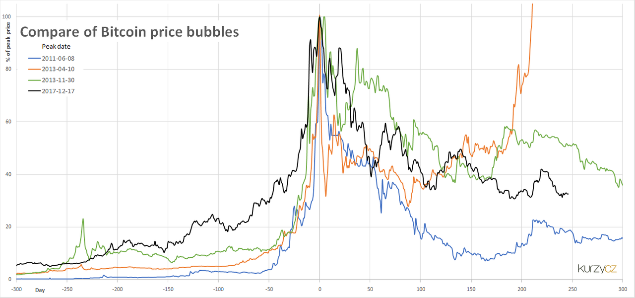 Биткоин в 2014. Cryptocurrency Prices Chart. Цена биткоина в 2011.