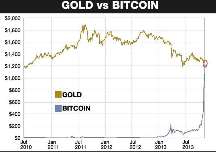 1 биткоин в рублях. Биткоин в 2010. Bitcoin 2013 год. Bitcoin 2012 год. 1 Биткоин в 2010 году.