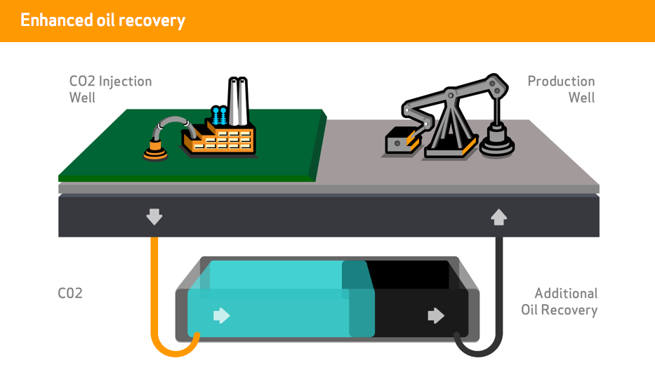 Enhanced Oil Recovery. Закачка co2. Co2 EOR. Co2 Injection EOR.