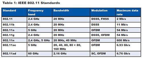 B g n. Стандарт Wi-Fi 802.11. Таблица стандартов Wi-Fi. Стандарт IEEE 802.11 частоты. Стандарты WIFI 5ггц.