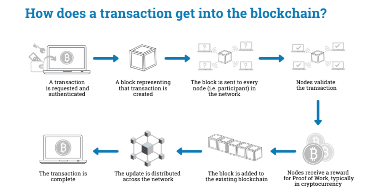 Что такое адрес зашифрованной транзакции в блокчейне. Blockchain. Blockchain transaction. Криптография и блокчейн. Транзакции в блокчейне.