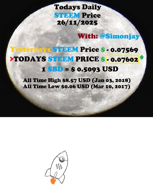 Daily Steem Price Update 27/11/2025 — Steemit