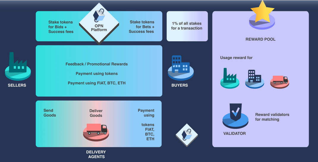 Платформа stake. Platform token. Значок Oracle partner Network License and Hardware. Opn sense.