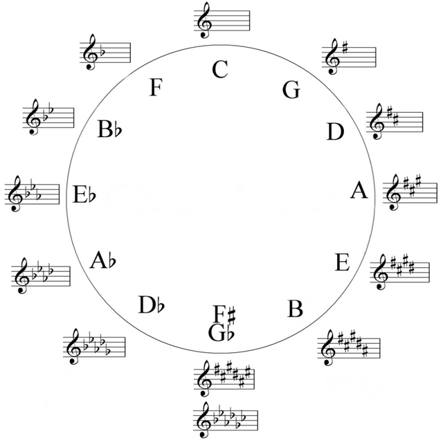 Круг тональностей. Квартоквинтовый круг тональности. Квинтовый круг тональностей. Квинтовый круг тональностей таблица. Кварто-квинтовый круг тональностей для детей.