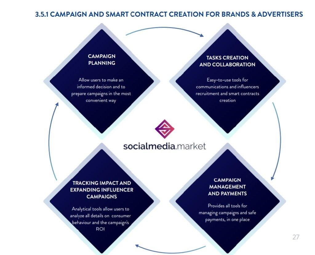 Smart campaigns. Элементы для создания маркетинговой кампании. Шаблоны для стратегии информационной кампании. Инструменты и возможности для проведения информационных кампаний. Для чего создаются маркетинговые кампании.