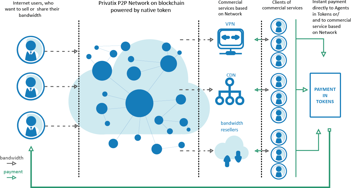 P network. Схема работы p2p платформ. ICO схема. P2p модель бизнеса. P2p в блокчейне.