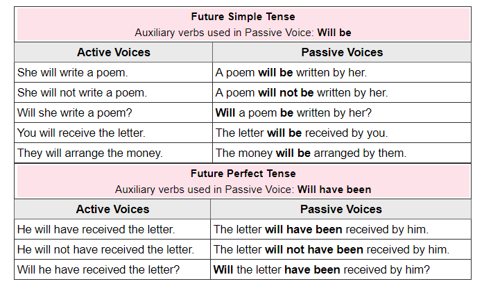 The future passive. Future simple активный и пассивный залог примеры. Future simple страдательный залог. Passive Voice Future simple вопрос. Future simple Active and Passive правило.