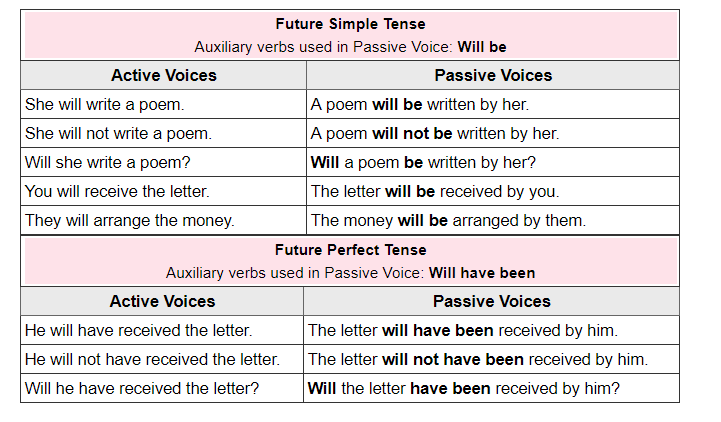 Will в пассивном. Future simple активный и пассивный залог примеры. Passive Voice в английском Future perfect. Пассивный залог Future simple. Future simple Passive Voice вопрос.