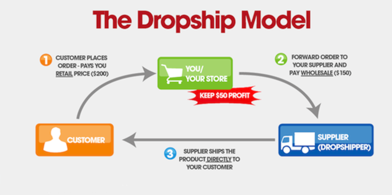 Ordered forward. Процесс авторизации bpmn. Dropshipping products. Ordered forward. Ordered forward.