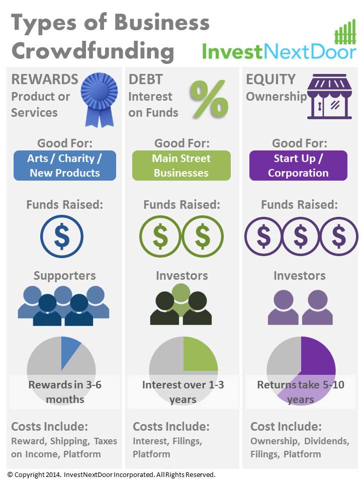 Краудфандинг сайты. Types of crowdfunding. Краудфандинг. Reward краудфандинг. Разновидности краудфандинга.