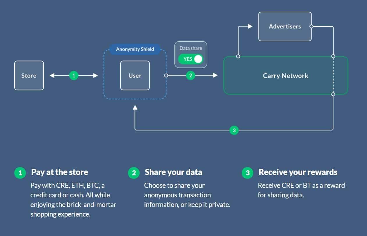 Data share. Shared data. experience sharing. what is carry (cre) cryptocurrency. protocol on research work.