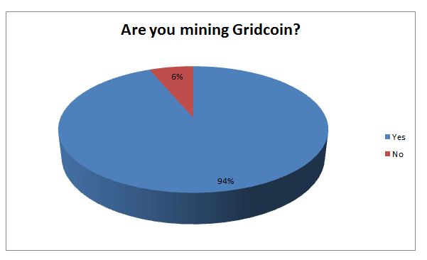 Evaluation of my Gridcoin survey — Steemit