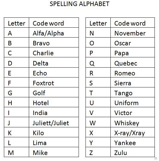 Name in one word. Спеллинг букв английского алфавита. Spelling Letters in English. Спеллинг это в английском. Таблица Спеллинга.