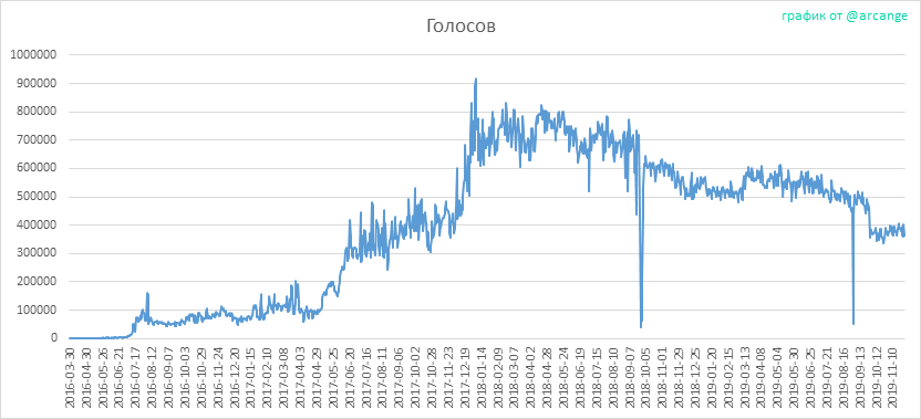 Голос расписание. График голоса. Голосовой график. График голосового производства. Голос Графика.