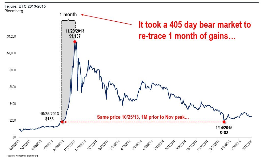 Markets track. 1 Биткоин 2013 год. Биткоин в 2013 году. Биткоин динамика с 2013 года. Биткоин тогда и сейчас.