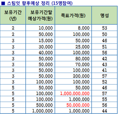 스팀잇예상 정리.png