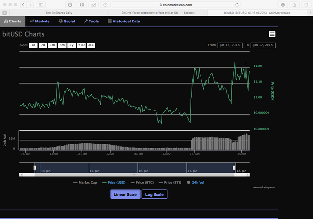 BitUSD under pressure.png