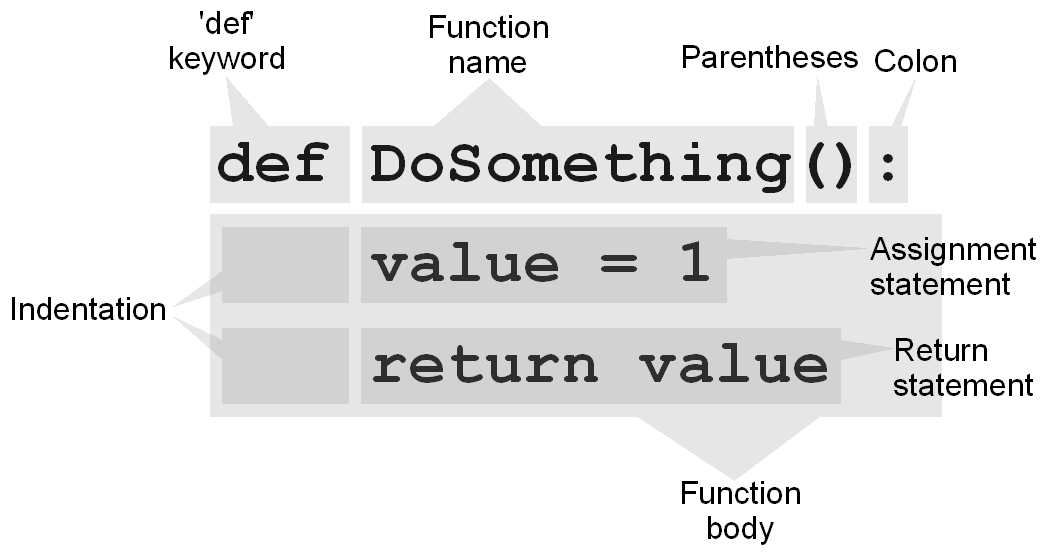 Функция def. Functions in Programming. Def func. Functions in Computer Programming. Actual functions in Programming.