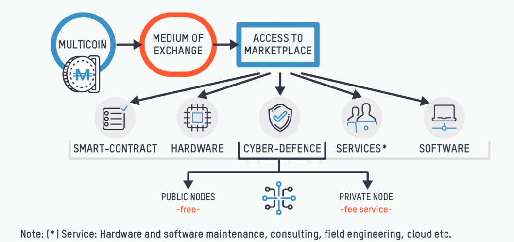 Public node. Smart marketplace. Medium of Exchange.