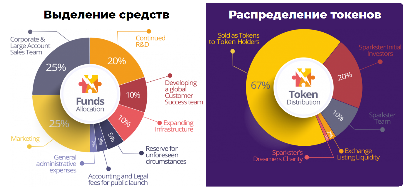 Token sell. Выделение средств. Криптотокен Petro. Global allocation Fund Лог.