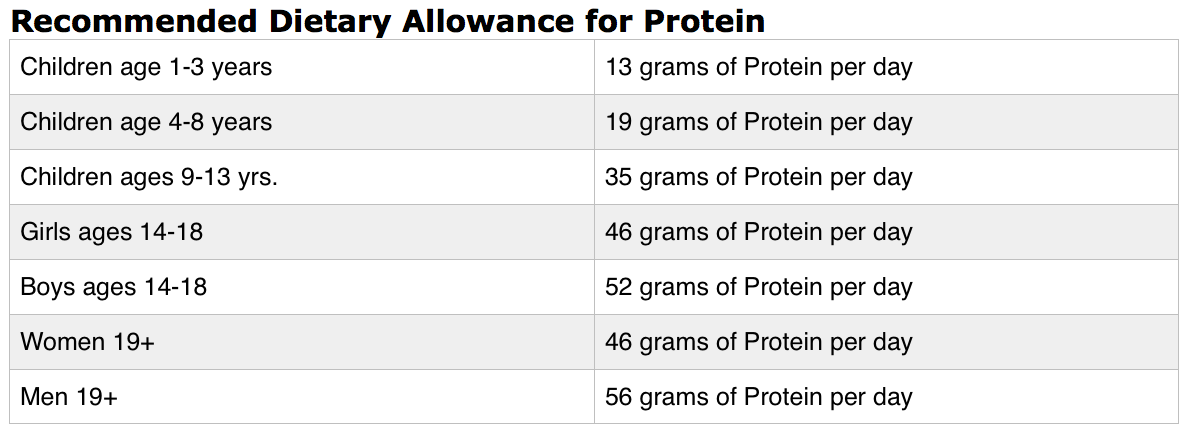 Recommended use перевод. Recommended dietary allowance Protein. RDA and AMDR for Protein.