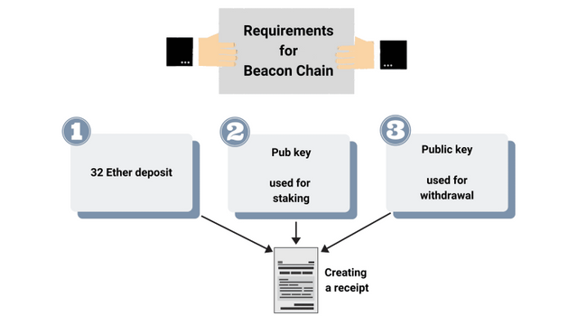 Когда состоялся запуск ethereum beacon chain. Beacon Chain. The Beacon обзор. Ethereum объединилась с Beacon Chain. Beacon перевод.