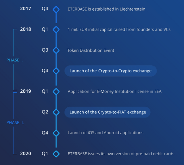 Event phase. Roadmap. Road Map Crypto. Roadmap пример. Roadmap Crypto Project.