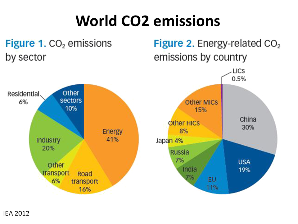 Most related. Co2 emissions. Co2 emissions процесс. Co2 emissions Chart. Co2 emission Comparisons.