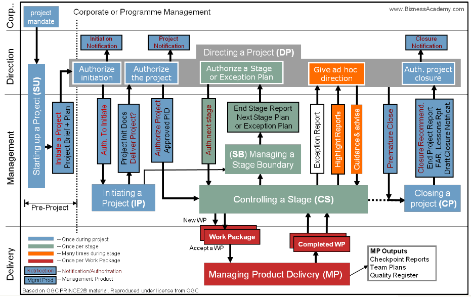 Program corporation. Prince2 process model. Метод prince2. Prince 2 методология. Prince2 схема.