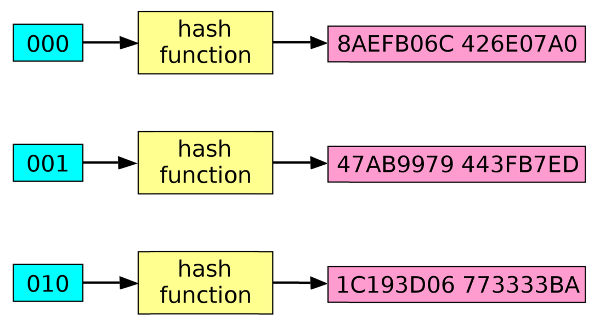 Хеш-функция. Криптографическая хеш-функция. Хэш функция пример. Хэш-функция в криптографии. Address hash