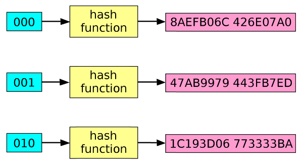 Hash function