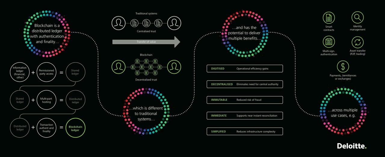 Backup map. Диаграмма. Скорость транзакции в блокчейн. Multi-layered Security explained by diagram. Explain how the authentication System works based on Network addresses..