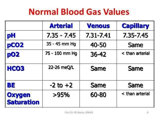 Blood gas values interpretation